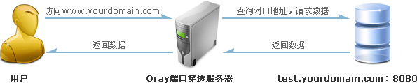 端口穿透原理拓扑图