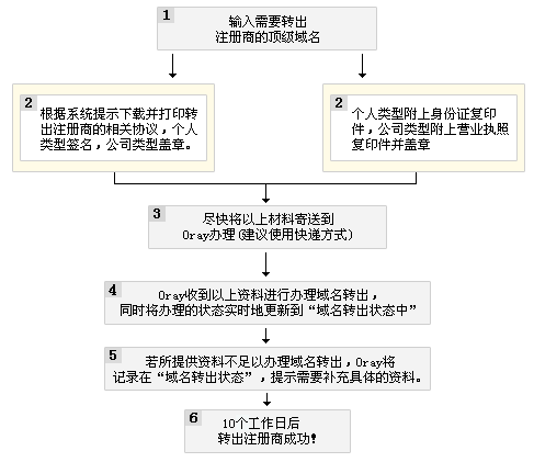 转出注册商流程图