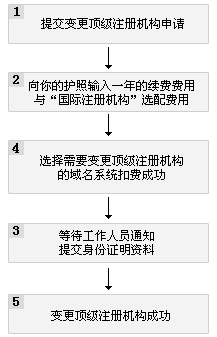 转出注册商流程图